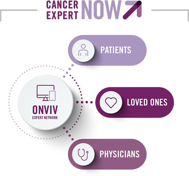 a diagram of who onviv helps including patients, loved ones, and physicians underneath the cancer expert now logo
