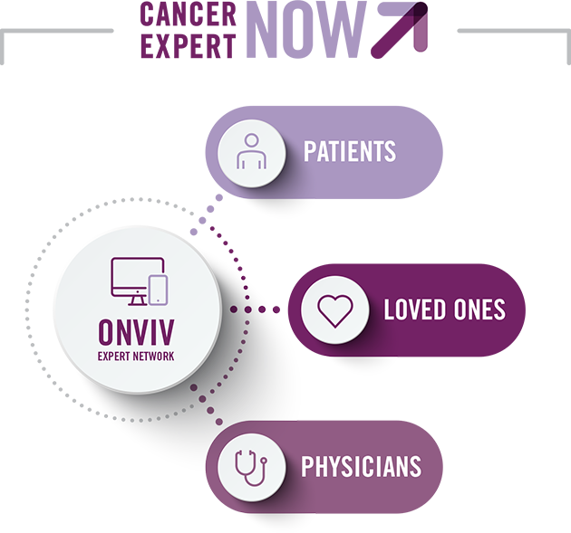 left-image a diagram of who onviv helps including patients, loved ones, and physicians underneath the cancer expert now logo